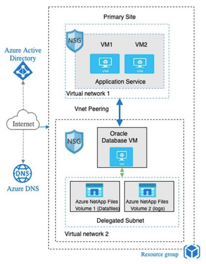 Esta imagen muestra la organización de un único equipo virtual de Azure con vNet peering para hacer dos redes virtuales independientes.