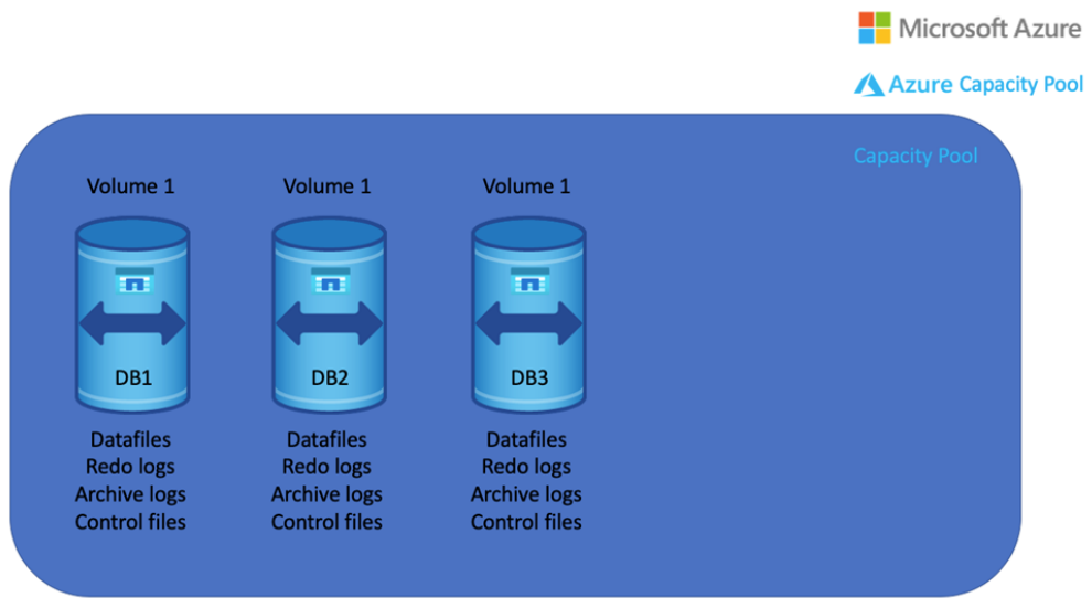 En esta imagen, se muestran tres bases de datos (DB1, DB2 y DB3) que contienen cada una archivos de datos, registros de recuperación, registros de archivo y archivos de control, todo ello dentro de un único pool de capacidad.