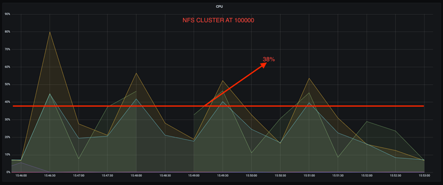 Este gráfico muestra el comportamiento de un clúster basado en NFS en 100,000 mensajes.