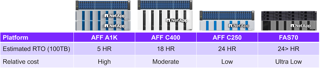 Opciones de configuración de Cyber Vault