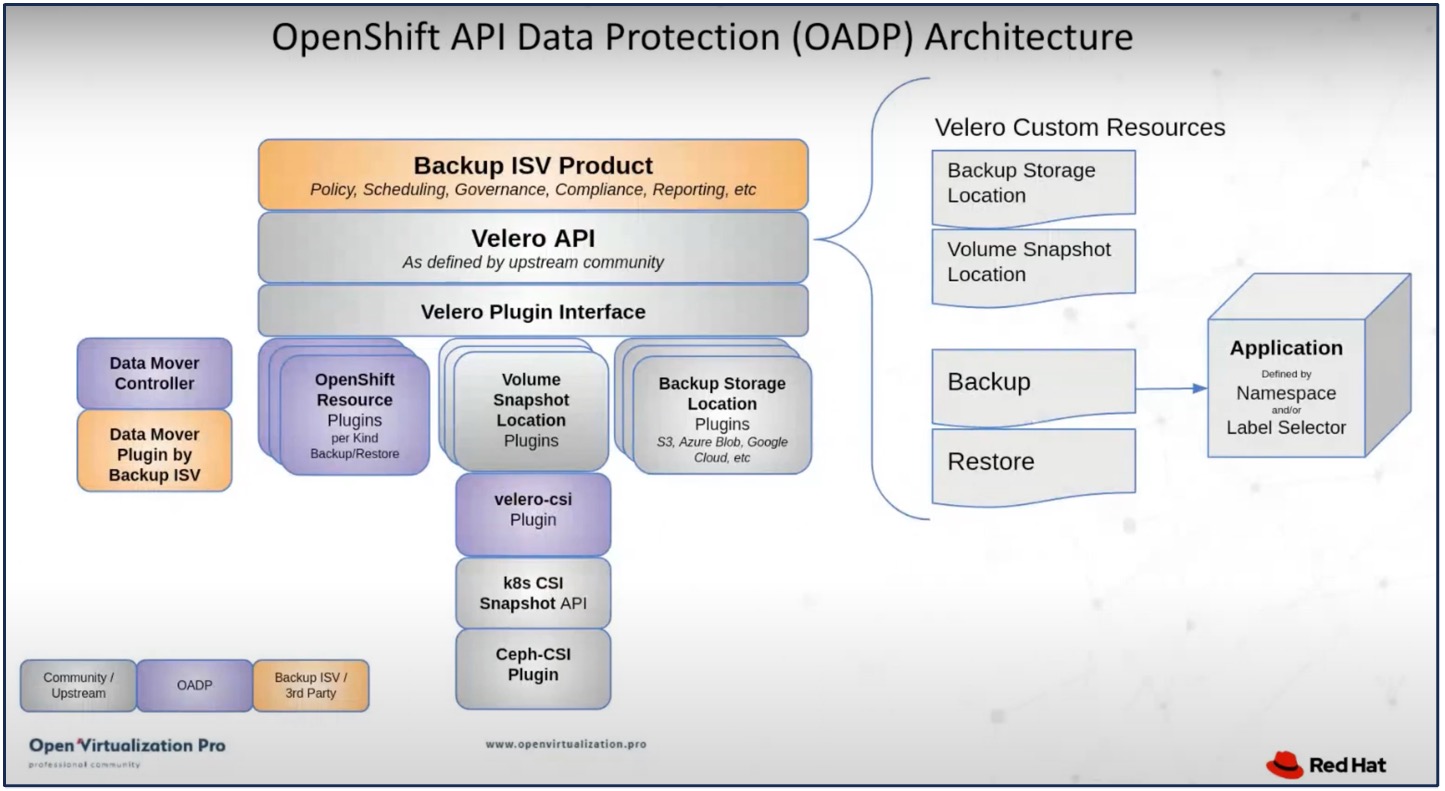 API de OpenShift para protección de datos