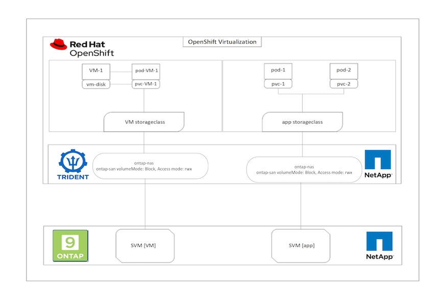 Crear la arquitectura de VM