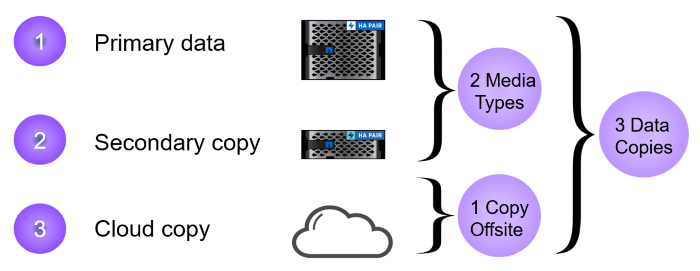 estrategia de backup 3-2-1