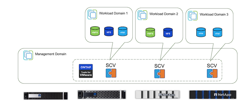 Soporte para varios vCenter con herramientas de ONTAP 10.x