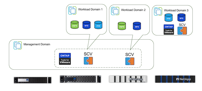 Combinación de herramientas de ONTAP compartidas y dedicadas