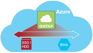 Esta es una imagen conceptual que muestra los datos activos que se dirigen a discos gestionados de Azure y los datos inactivos al almacenamiento de Azure Blob.