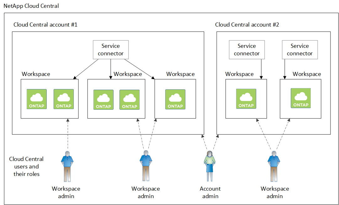 Un diagrama que muestra dos cuentas de Cloud Central, cada una con varios espacios de trabajo y sus administradores de área de trabajo asociados.