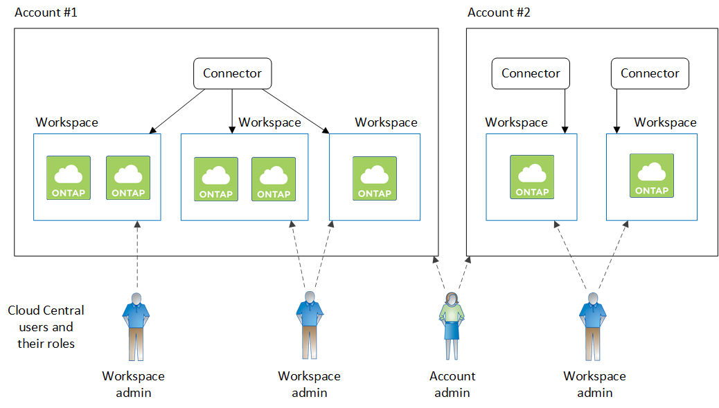 Un diagrama que muestra dos cuentas de Cloud Central, cada una con varios espacios de trabajo y sus administradores de área de trabajo asociados.