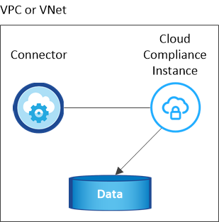 Un diagrama que muestra una instancia de Cloud Manager y una instancia de Cloud Compliance que se ejecuta en su proveedor de cloud.