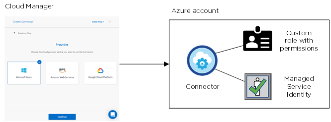 Imagen conceptual en la que se muestra la implementación de Cloud Manager en una cuenta y una suscripción de Azure Central. Se habilita una identidad administrada asignada por el sistema y se asigna una función personalizada a la máquina virtual de Cloud Manager.