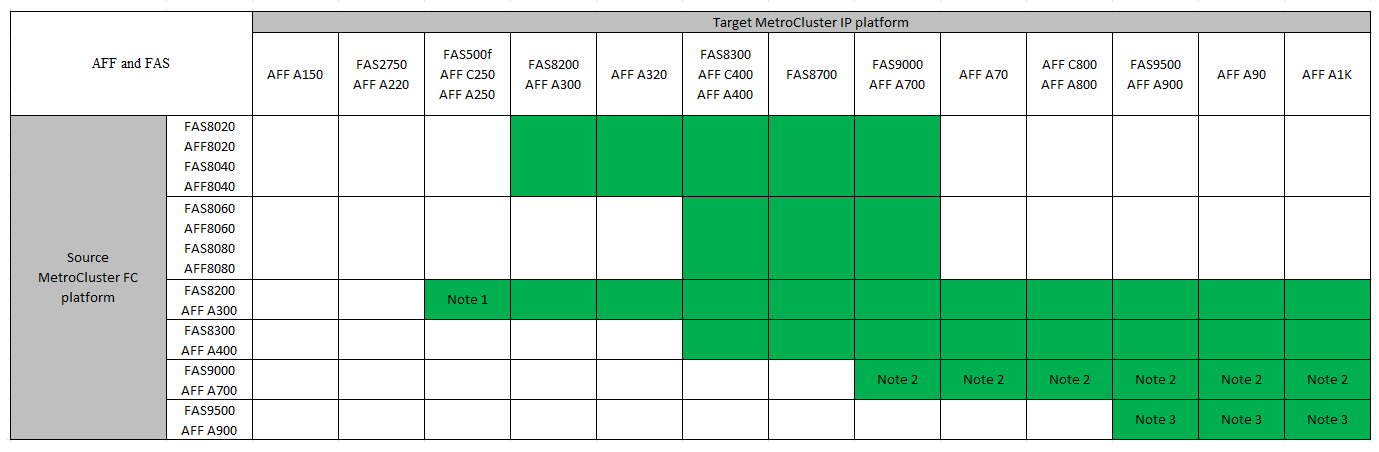 Muestra las combinaciones de plataformas compatibles para la transición de IP a FC