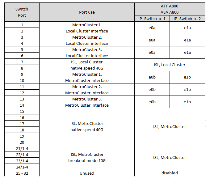 Muestra asignaciones de puertos de la plataforma Cisco 3132Q-V.