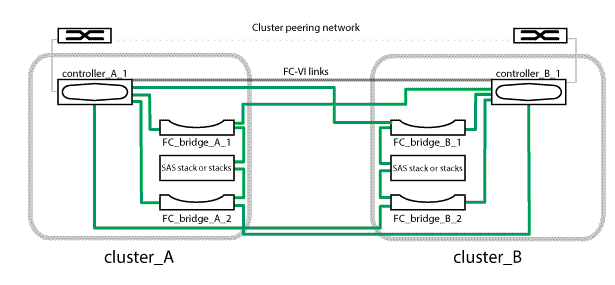 red de conexión de clústeres entre iguales