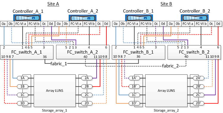 Este gráfico muestra un ejemplo de configuración MetroCluster con LUN de cabina. El gráfico se describe con el texto circundante.