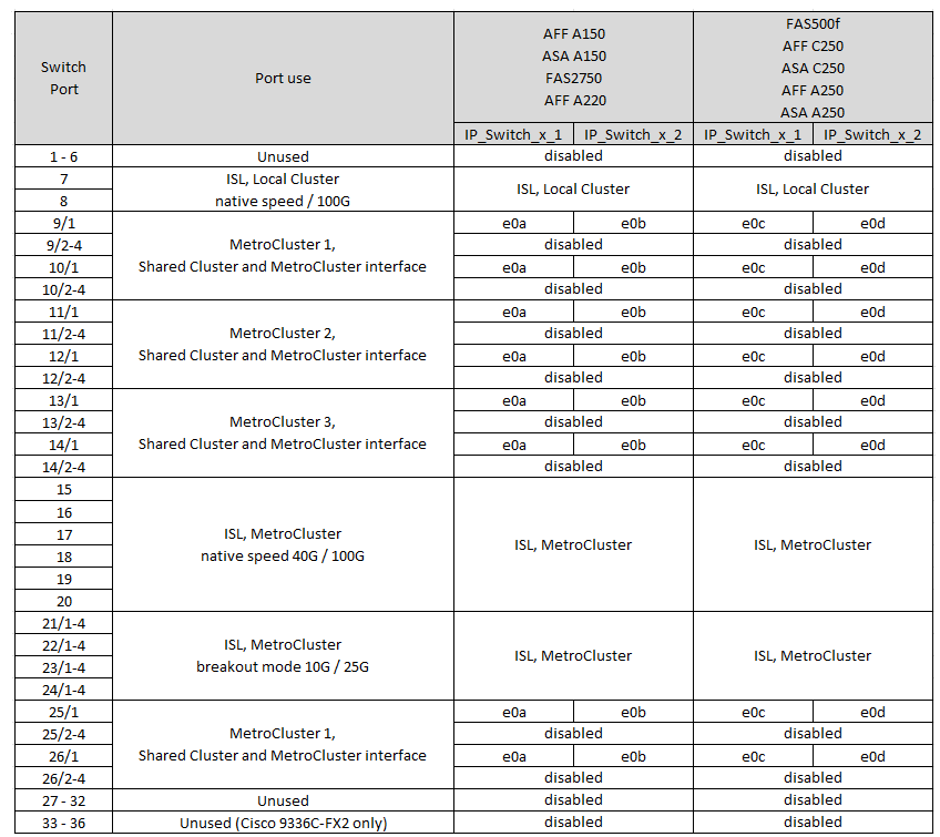 Muestra asignaciones de puertos de la plataforma Cisco 3232C o Cisco 9336C-FX2