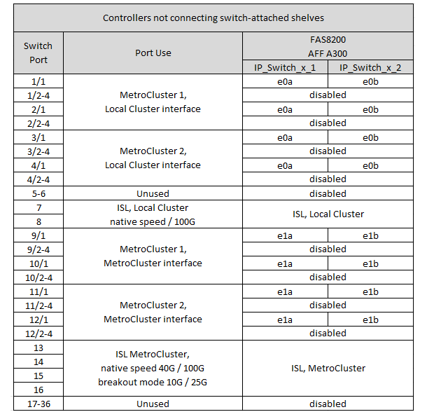 Muestra las asignaciones de puertos de la plataforma de switches compartidos Cisco 9336C-FX2