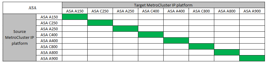 Combinaciones de actualizaciones tecnológicas de la ASA IP de MetroCluster