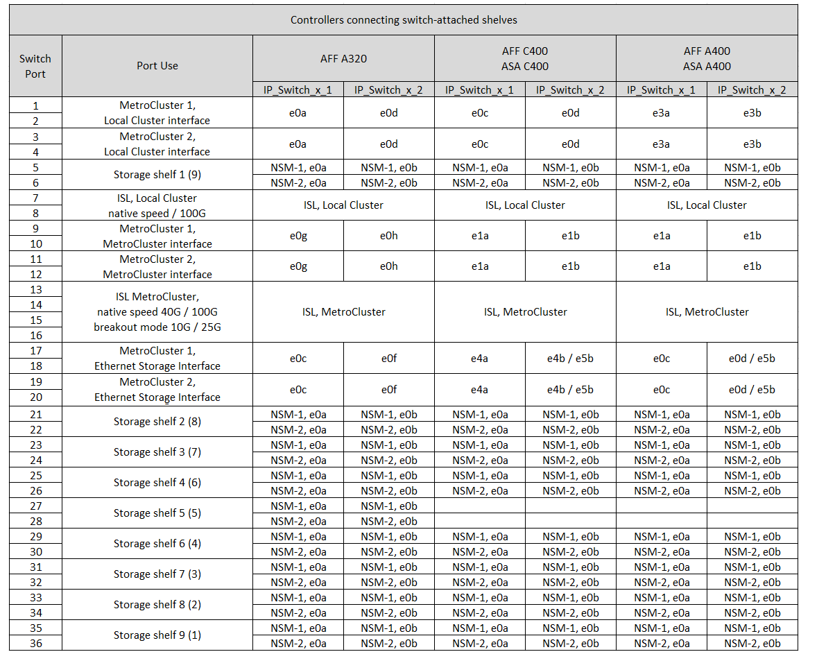 Muestra las asignaciones de puertos de la plataforma de switches compartidos Cisco 9336C-FX2