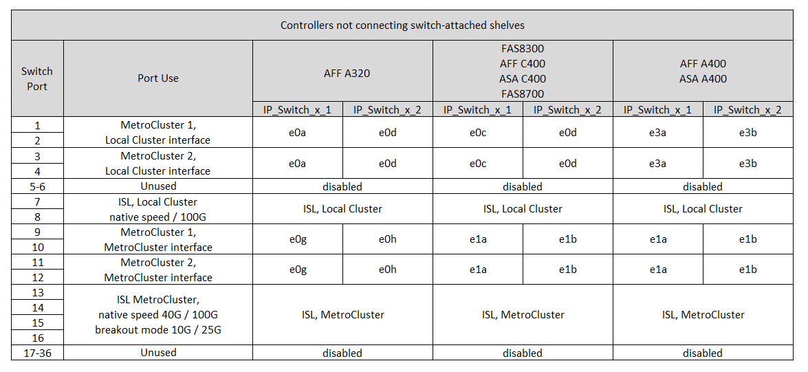 La muestra que el switch Cisco 9336C-FX2 no conecta las asignaciones de puertos de plataforma de almacenamiento NS224