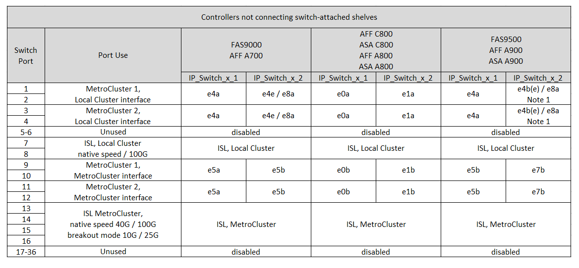 La muestra que el switch Cisco 9336C-FX2 no conecta las asignaciones de puertos de plataforma de almacenamiento NS224