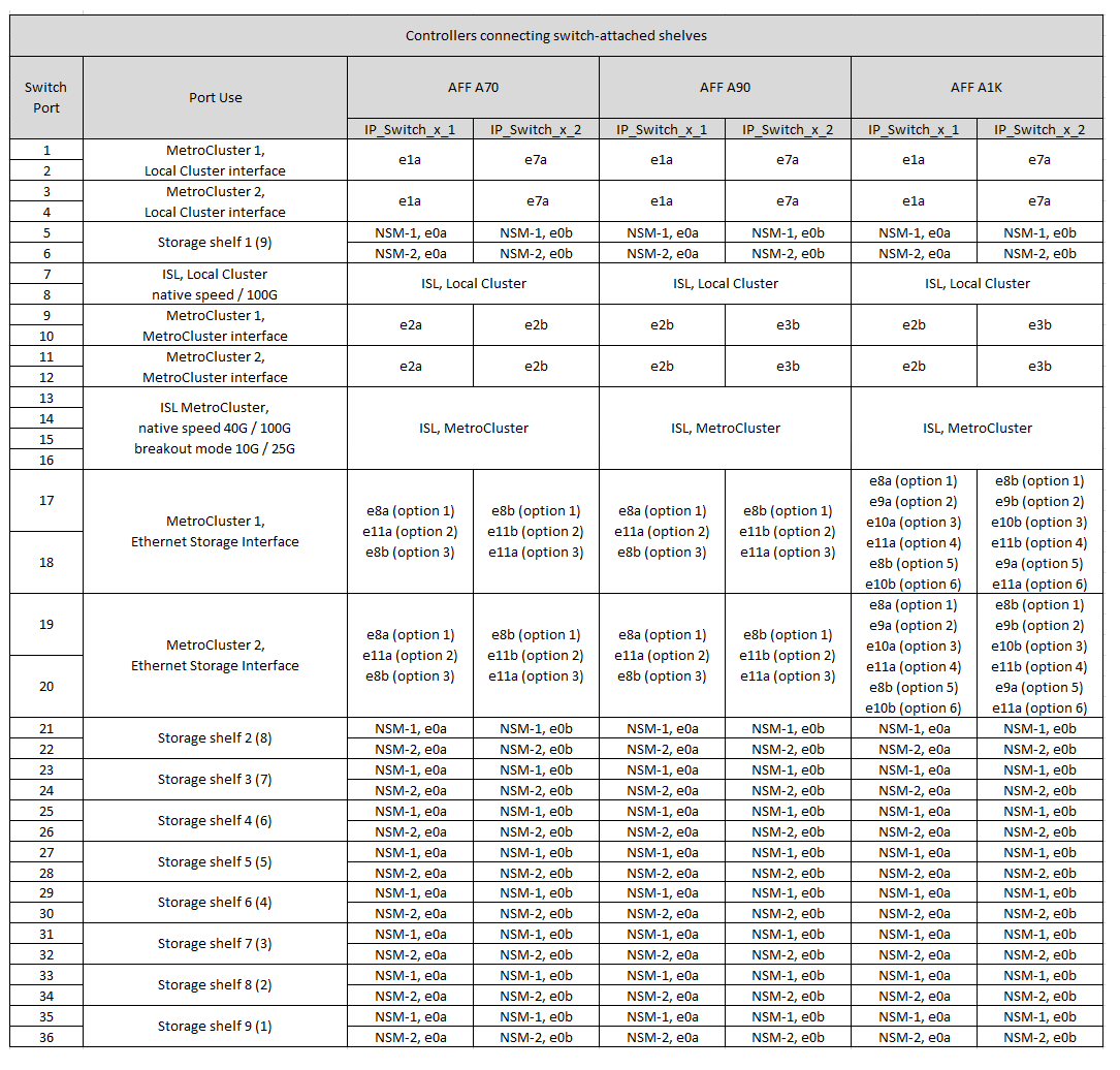 Muestra las asignaciones de puertos de la plataforma de switches compartidos Cisco 9336C-FX2