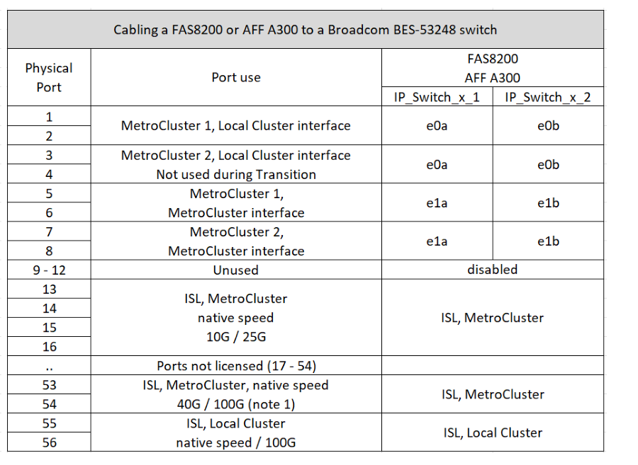cableado ip de mcc un AFF a300 o fas8200 a un switch broadcom bes 53248