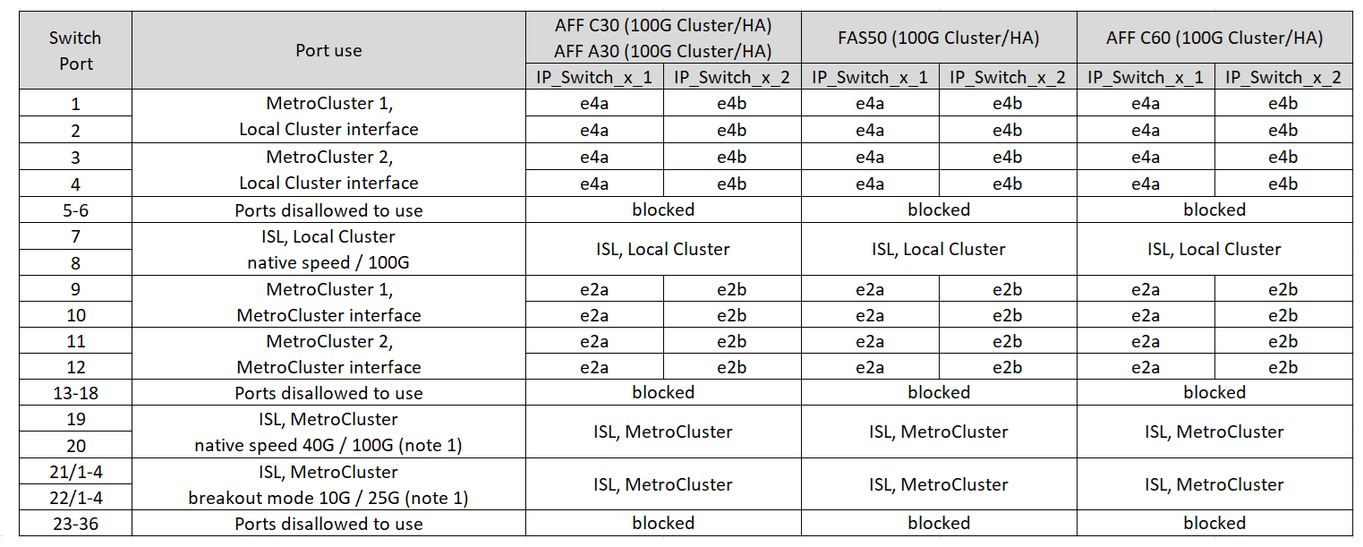 Muestra las asignaciones de puertos de la plataforma Cisco 9336C-FX2 de 12 puertos