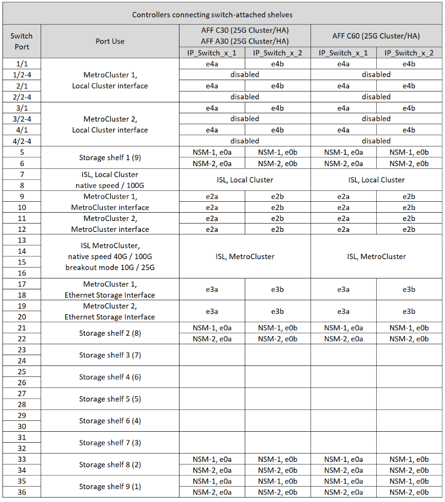 La muestra el switch Cisco 9336C-FX2 que conecta asignaciones de puertos de plataforma de almacenamiento de NS224 GbE