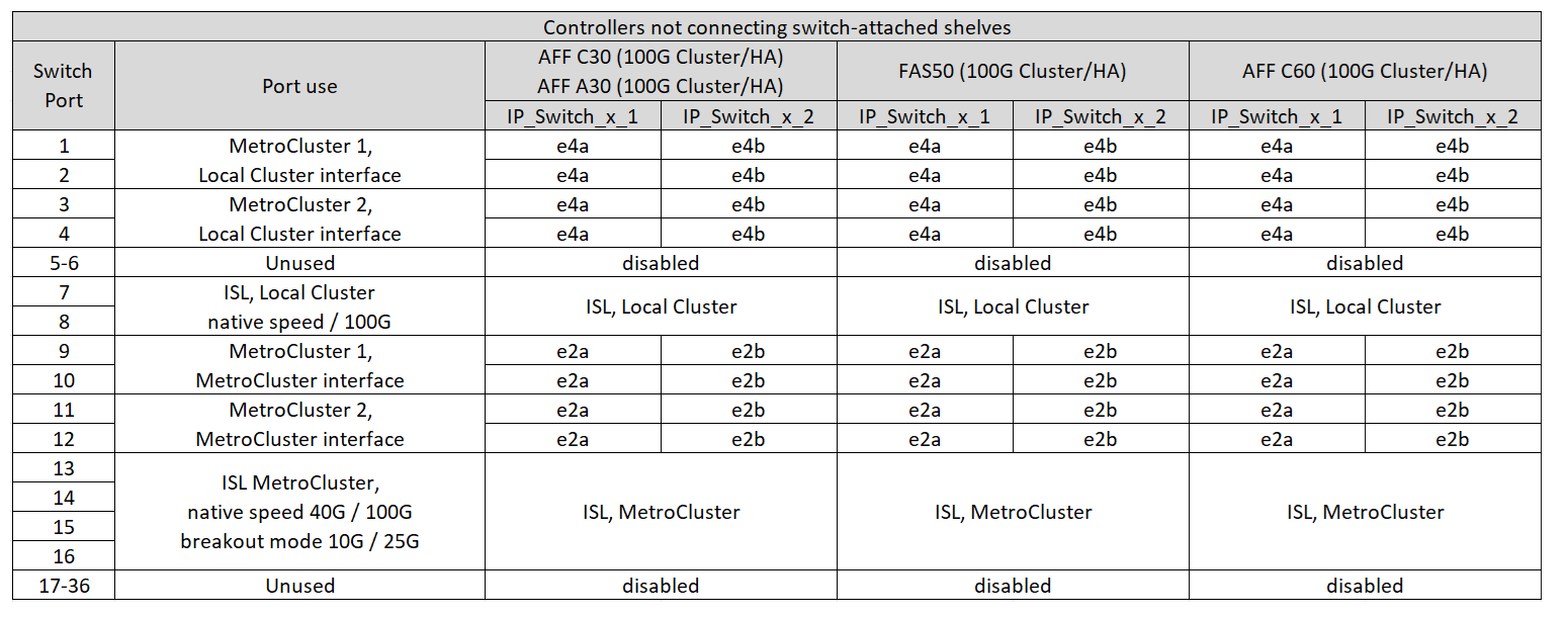 La muestra el switch Cisco 9336C-FX2 que conecta asignaciones de puertos de plataforma de almacenamiento de NS224 GbE