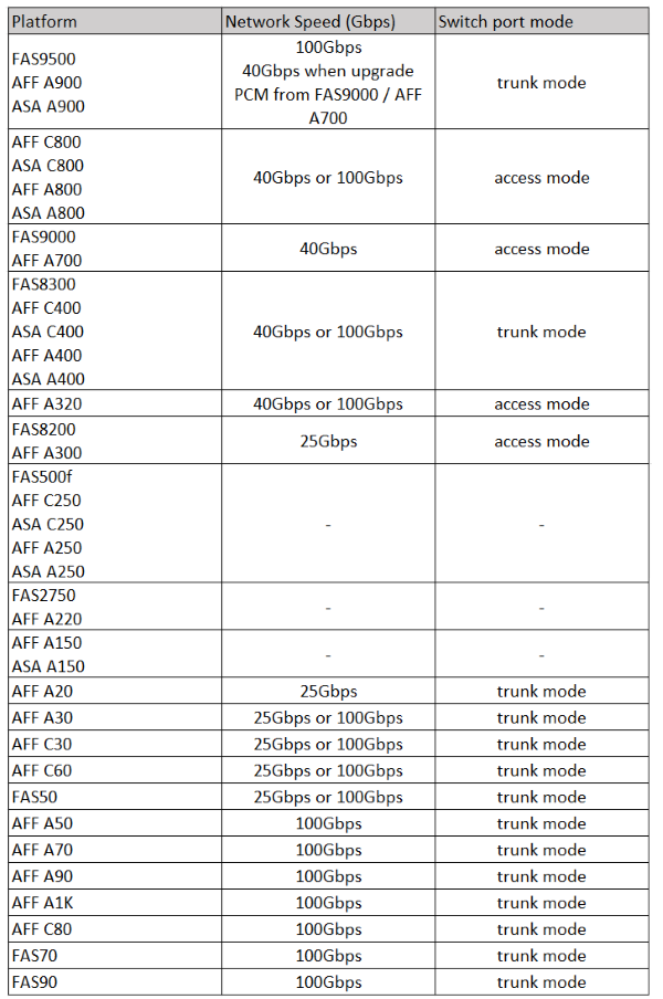 La muestra las velocidades de red específicas de la plataforma y los modos de puertos de switch para switches que cumplen con MetroCluster.