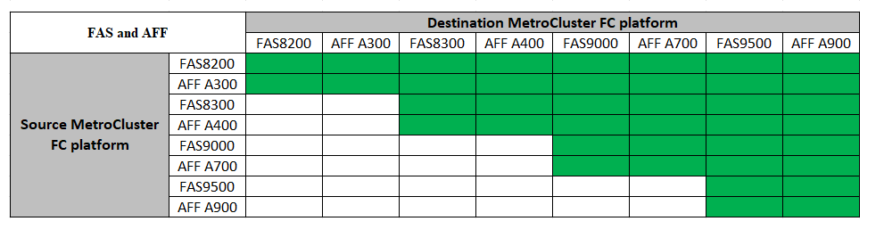 actualización tecnológica de MetroCluster fc