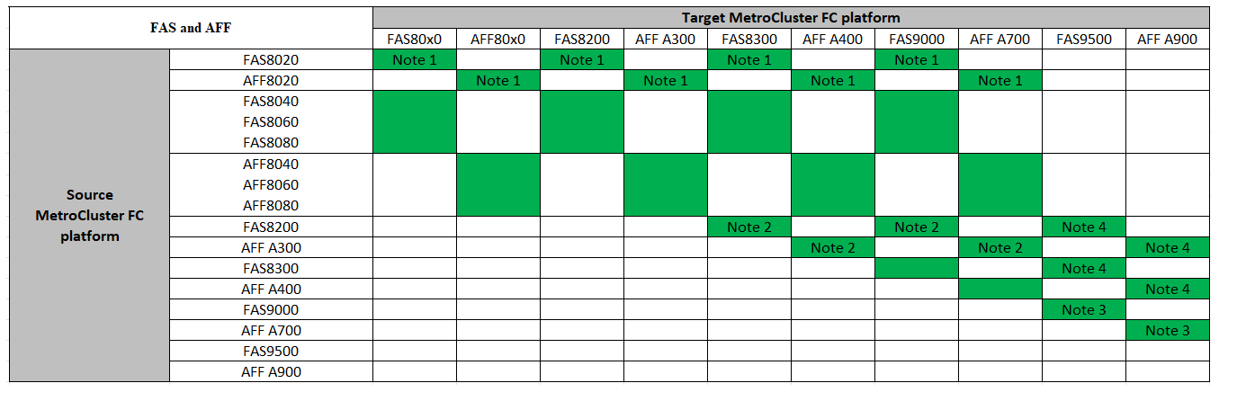 tabla de actualización de MetroCluster fc AFF FAS