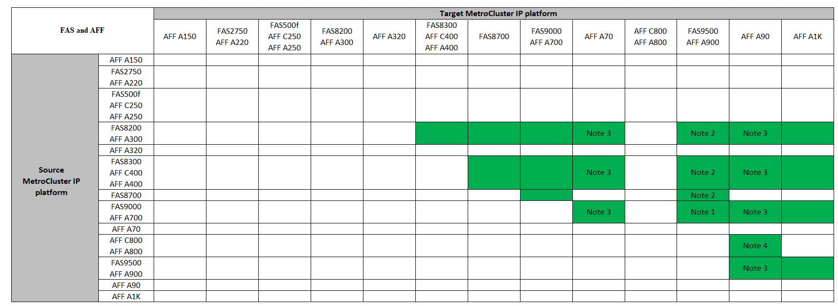 actualización ip de MetroCluster so sb AFF FAS