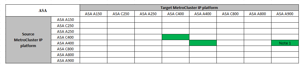 actualización ip de MetroCluster so sb ASA FAS