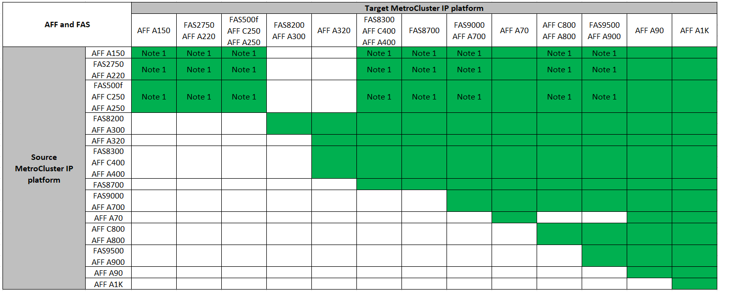 Combinaciones de actualizaciones tecnológicas IP de MetroCluster