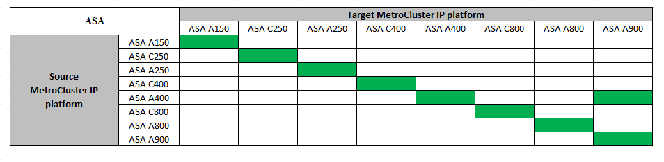 Combinaciones de actualizaciones tecnológicas de la ASA IP de MetroCluster