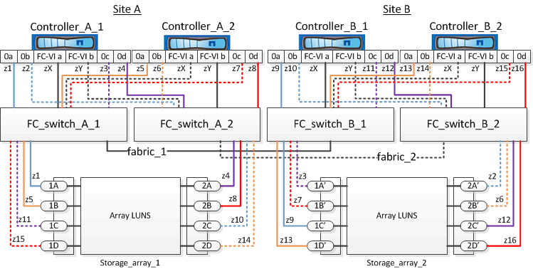 Este gráfico muestra las zonas del switch en una configuración MetroCluster de ejemplo con LUN de cabina. El gráfico se describe con el texto circundante.