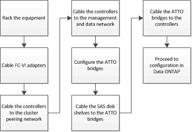 flujo de trabajo instalación del hardware y configuración de puente de 2 nodos conectado