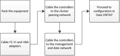 flujo de trabajo instalación y configuración del hardware con conexión sas de 2 nodos