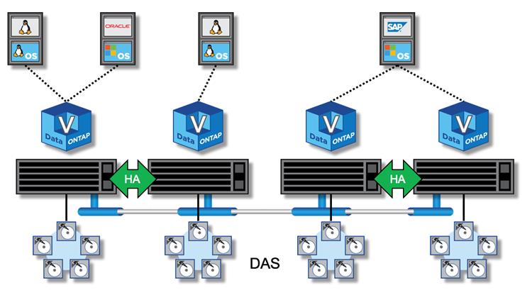 Clúster ONTAP Select de cuatro nodos mediante almacenamiento con conexión local