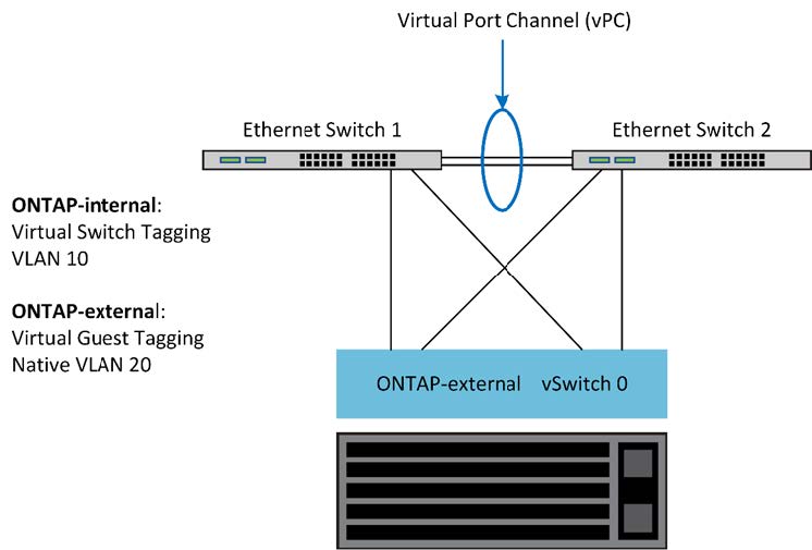 Configuración de red mediante varios switches físicos