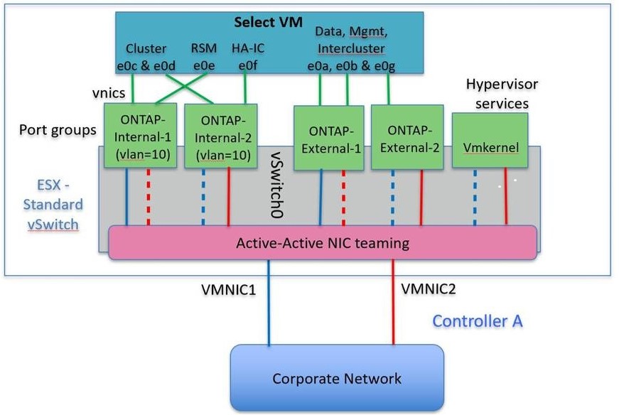 VSwitch con dos puertos físicos de alta velocidad (25 GB/40 GB) por nodo