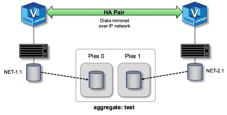 Agregado reflejado ONTAP Select
