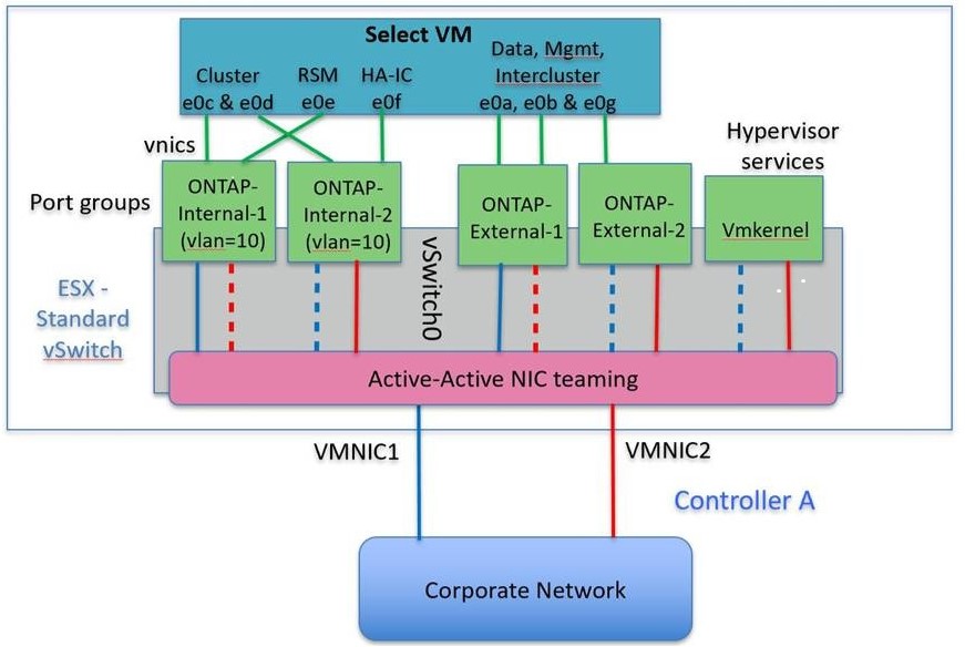 vSwitch con dos puertos físicos de alta velocidad (25/40 Gb) por nodo