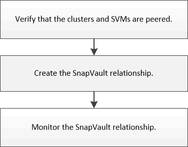 Esta ilustración es un diagrama de flujo de trabajo de configuración de backup de SnapVault. Los pasos del flujo de trabajo coinciden con los temas.