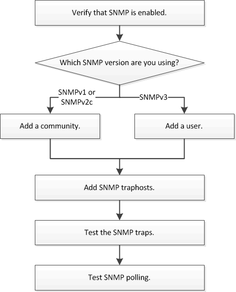 Esta ilustración es un diagrama de flujo de trabajo de configuración de SNMP. Los pasos del flujo de trabajo coinciden con los temas.