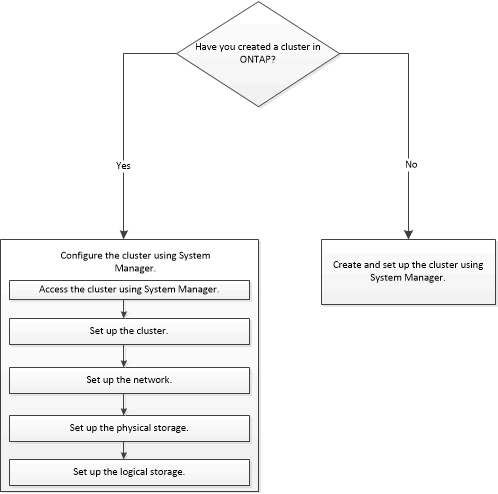 flujo de trabajo de configuración del entorno del clúster