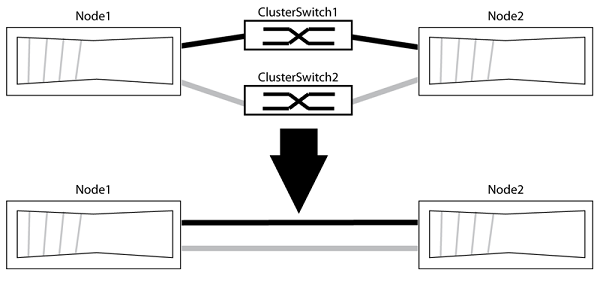 Los switches del clúster se reemplazaron por conexiones directas