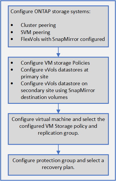 Configurar la replicación para el flujo de trabajo del almacén de datos vVols