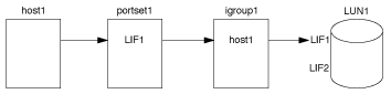 Imagen que muestra el acceso de la LUN mediante un conjunto de puertos